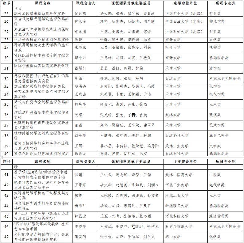 高光時刻：國家級一流本科納入327門虛擬仿真實訓(xùn)課程