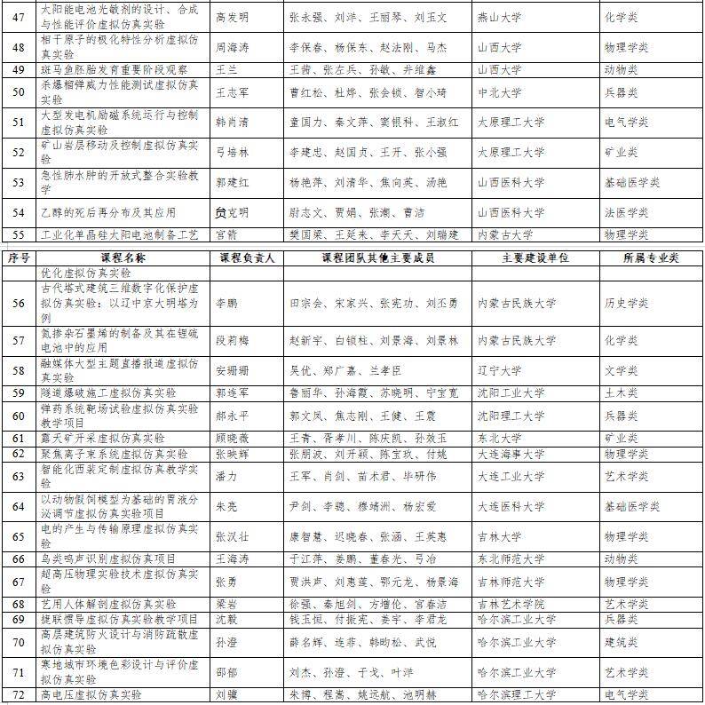 高光時刻：國家級一流本科納入327門虛擬仿真實訓(xùn)課程