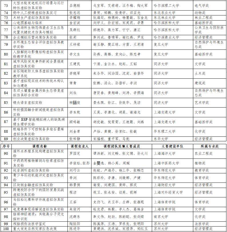 高光時刻：國家級一流本科納入327門虛擬仿真實訓(xùn)課程