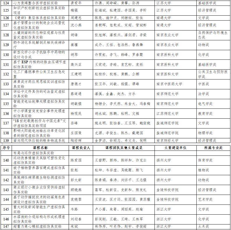 高光時刻：國家級一流本科納入327門虛擬仿真實訓(xùn)課程
