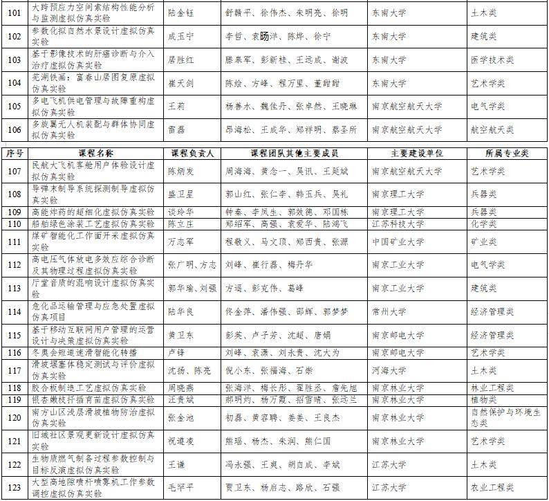 高光時刻：國家級一流本科納入327門虛擬仿真實訓(xùn)課程